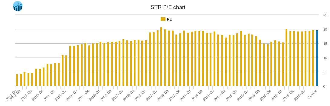 STR PE chart