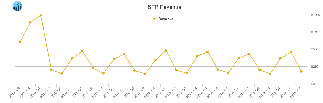 STR Revenue chart