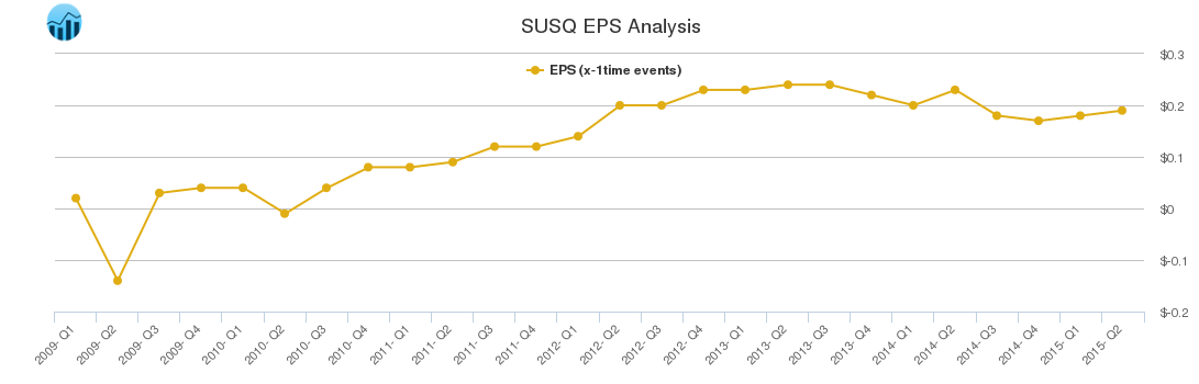 SUSQ EPS Analysis