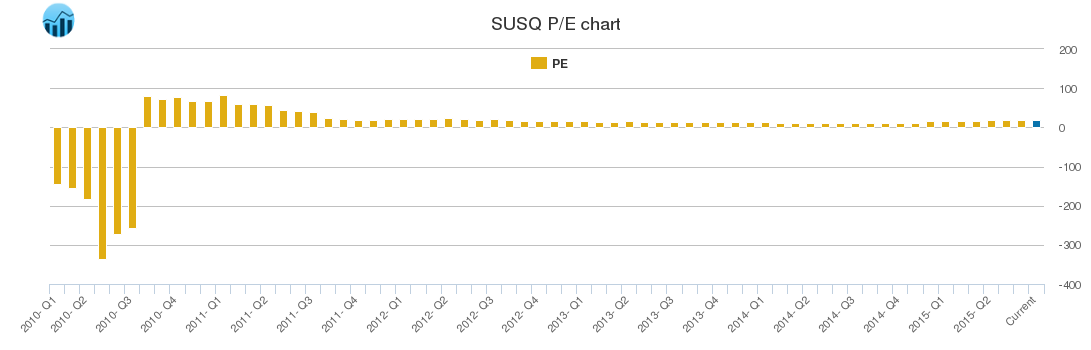 SUSQ PE chart