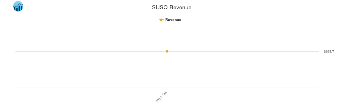 SUSQ Revenue chart