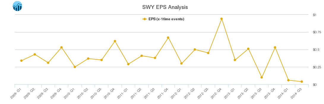 SWY EPS Analysis
