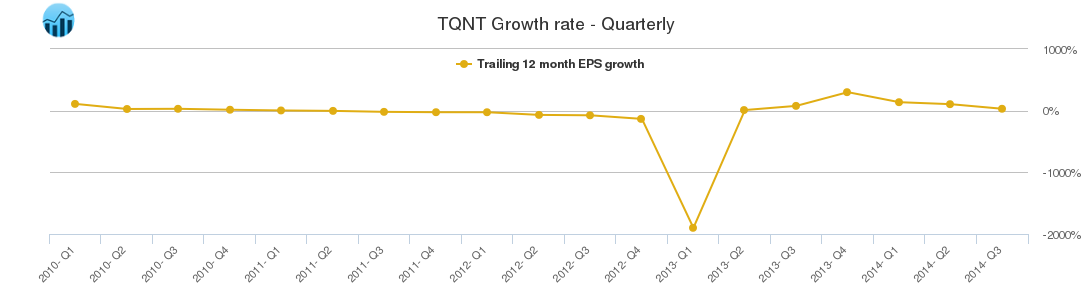 TQNT Growth rate - Quarterly