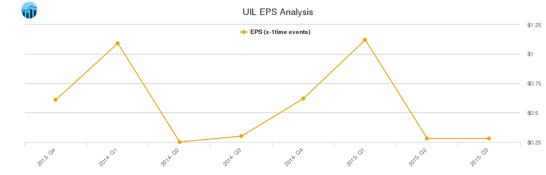 UIL EPS Analysis