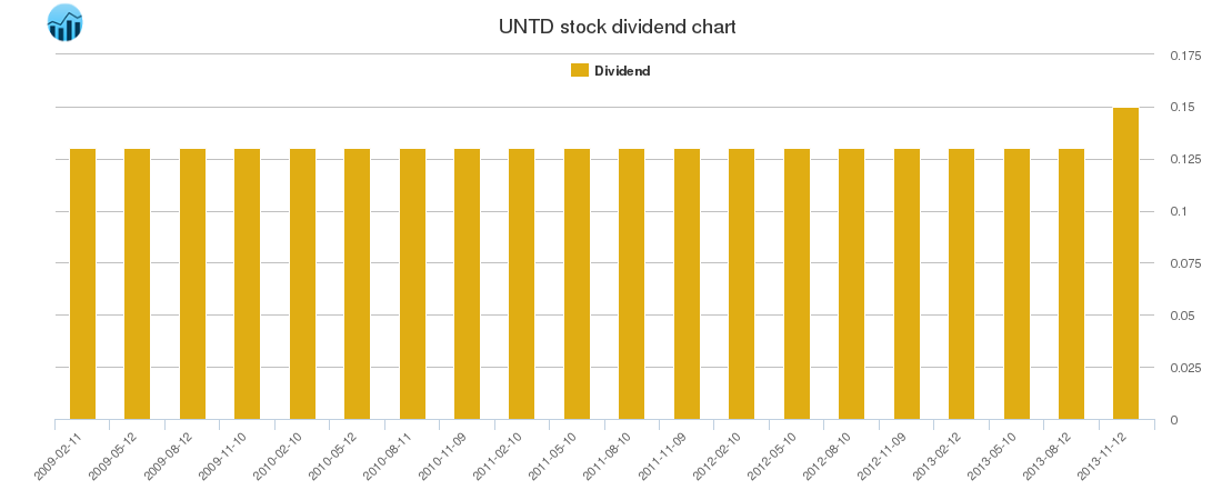 UNTD Dividend Chart