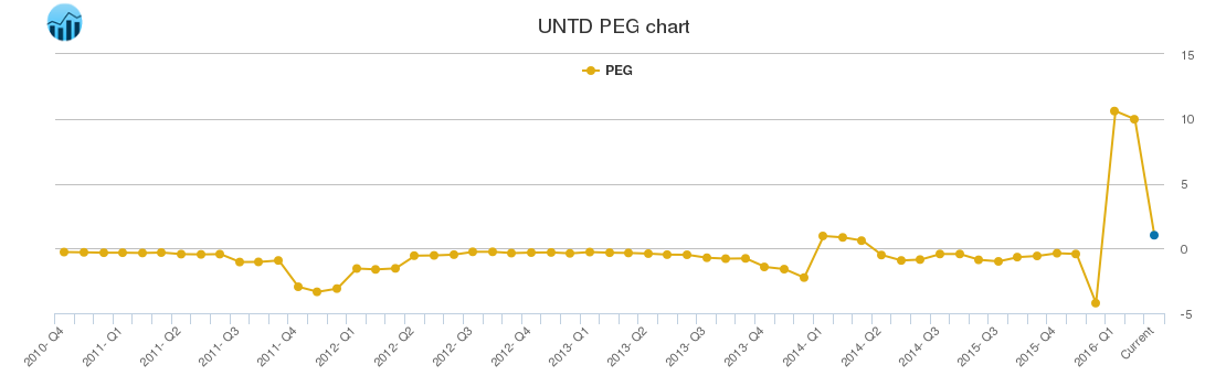 UNTD PEG chart