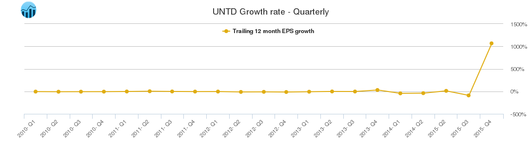 UNTD Growth rate - Quarterly