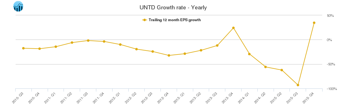 UNTD Growth rate - Yearly
