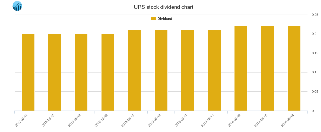 URS Dividend Chart