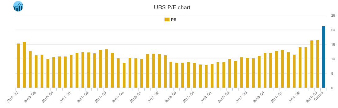 URS PE chart