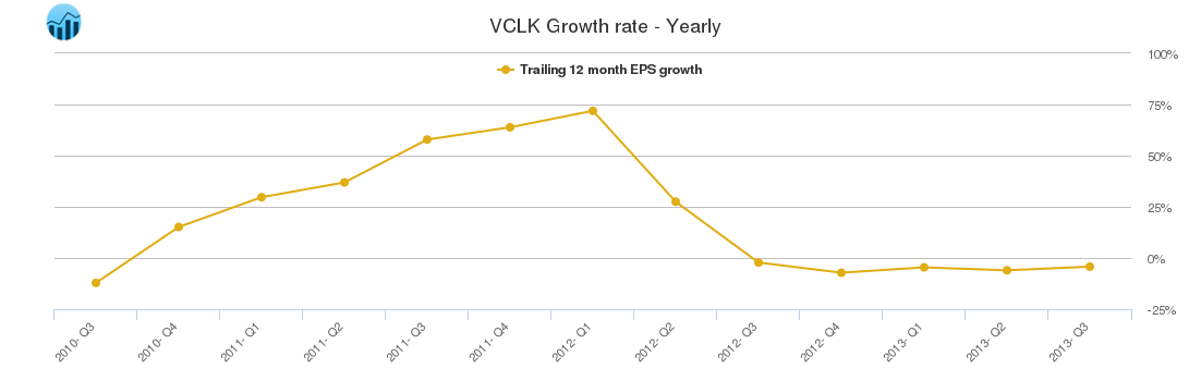 VCLK Growth rate - Yearly