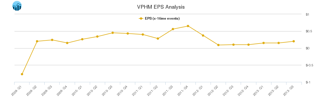 VPHM EPS Analysis