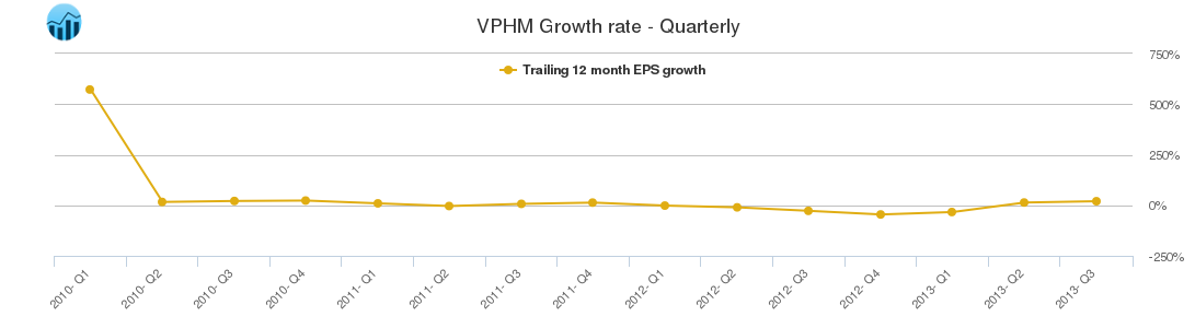 VPHM Growth rate - Quarterly