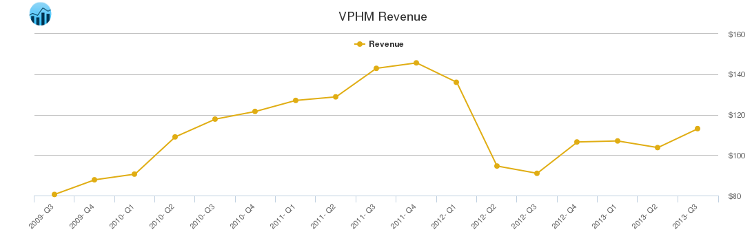 VPHM Revenue chart
