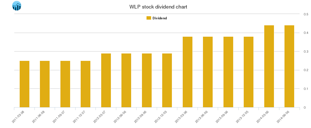 WLP Dividend Chart