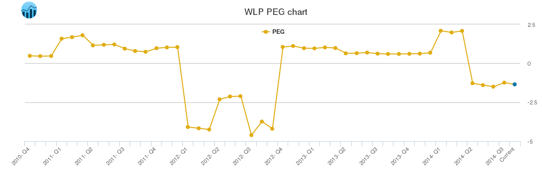 WLP PEG chart