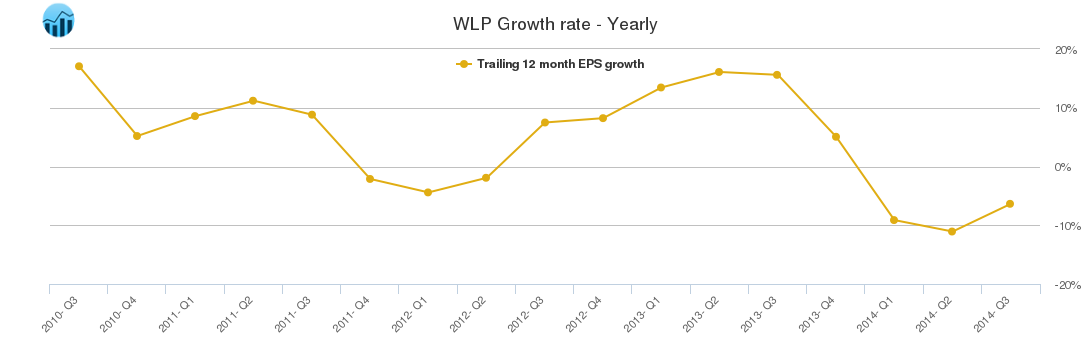 WLP Growth rate - Yearly