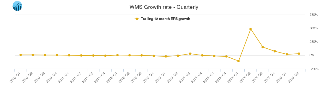 WMS Growth rate - Quarterly
