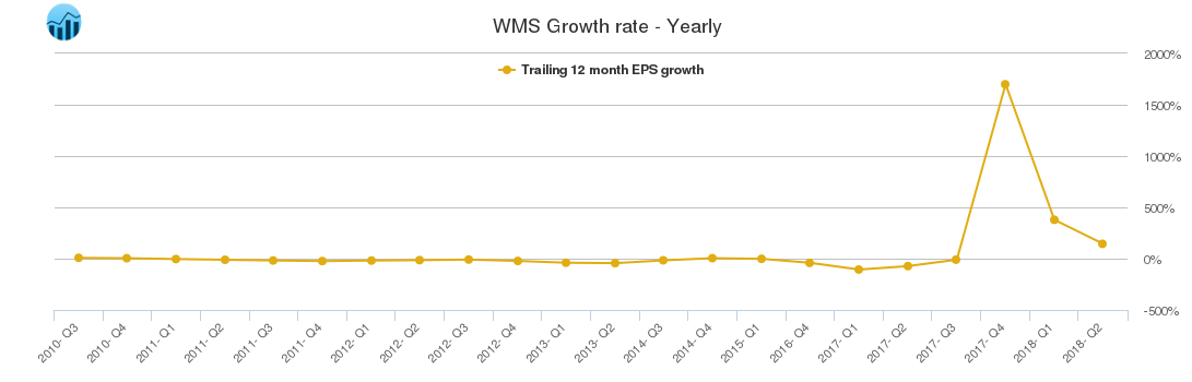 WMS Growth rate - Yearly
