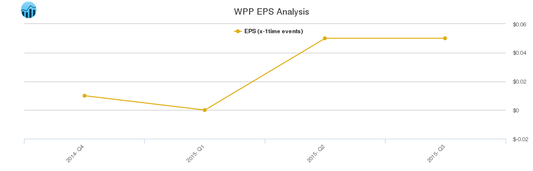 WPP EPS Analysis