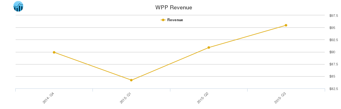 WPP Revenue chart