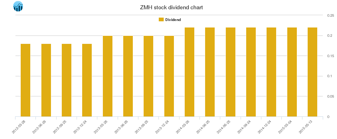 ZMH Dividend Chart