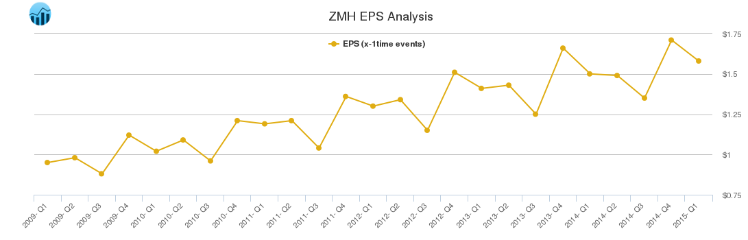 ZMH EPS Analysis