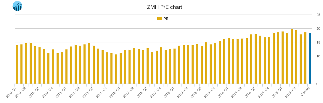 ZMH PE chart