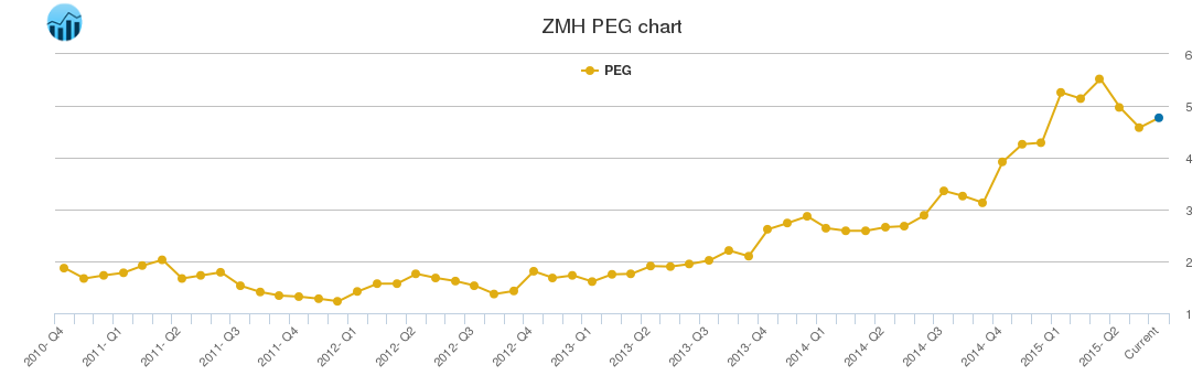 ZMH PEG chart