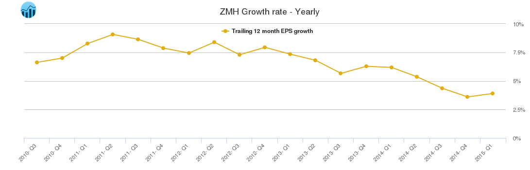 ZMH Growth rate - Yearly