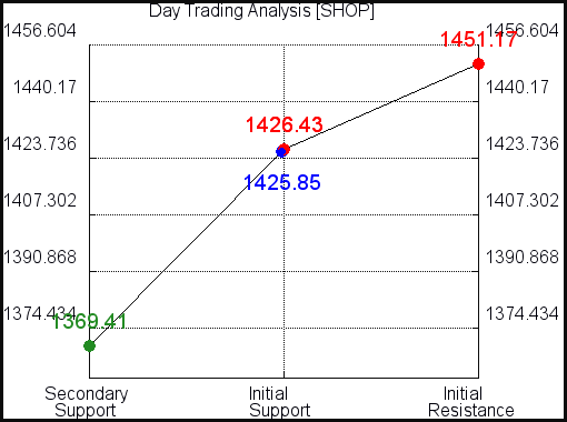 SHOP Day Trading Analysis for October 24, 2021