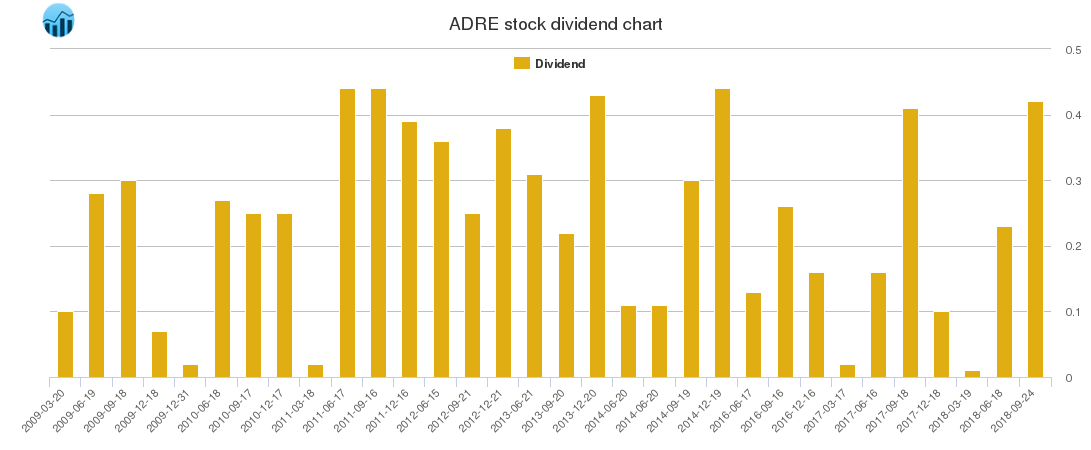 ADRE Dividend Chart ADRE Dividend Chart