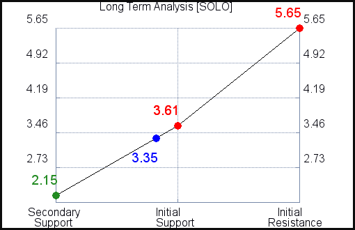 SOLO Long Term Analysis for October 25 2021