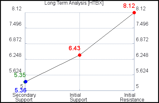 HTBX Long Term Analysis for October 25 2021