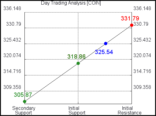 COIN Day Trading Analysis for October 25 2021