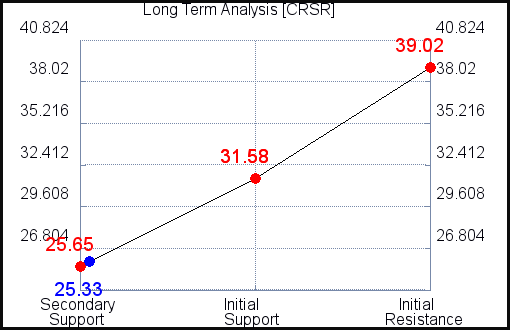 CRSR Long Term Analysis for October 26 2021