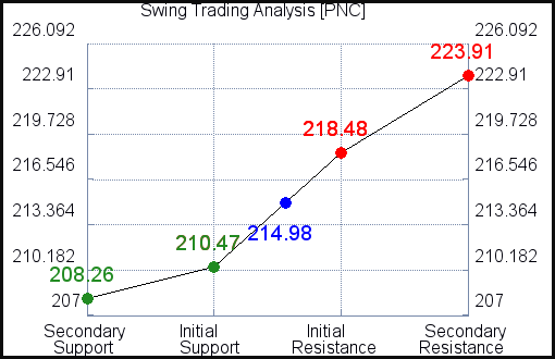 PNC Swing Trading analysis for October 27, 2021