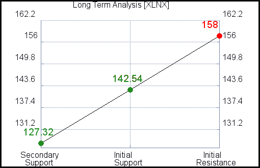 XLNX Long Term Analysis for October 27 2021
