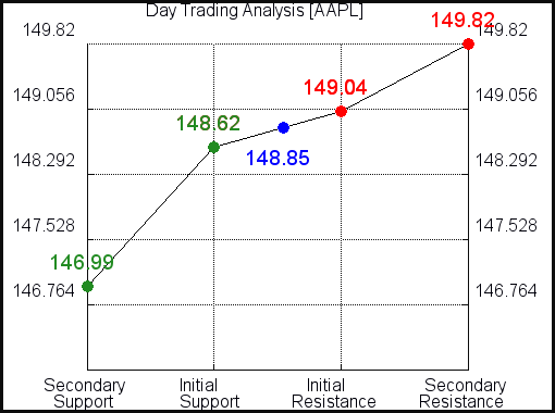 AAPL Day Trading Analysis for October 27, 2021
