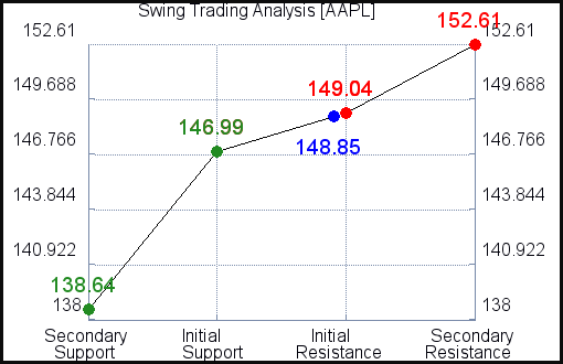 AAPL Swing Trading Analysis for October 27, 2021