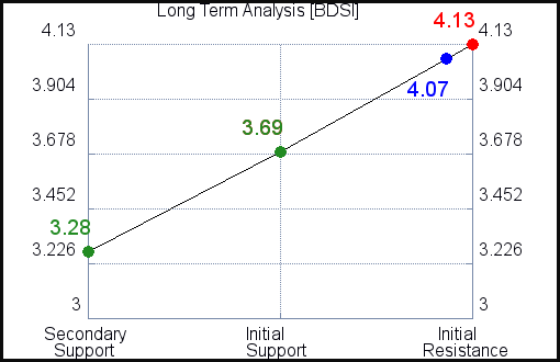 BDSI Long Term Analysis for October 28 2021