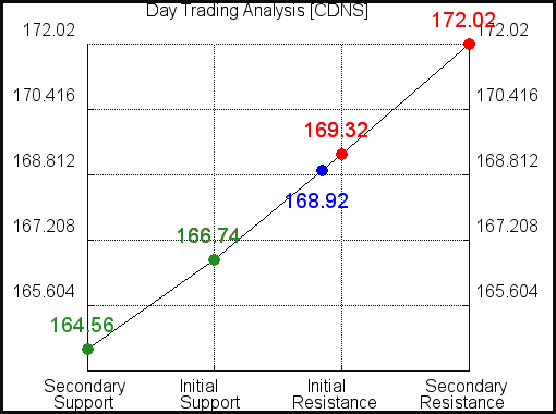 CDNS Day Trading Analysis for October 29, 2021