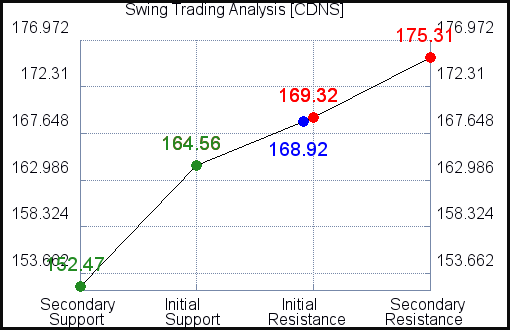 CDNS Swing Trading analysis for October 29, 2021