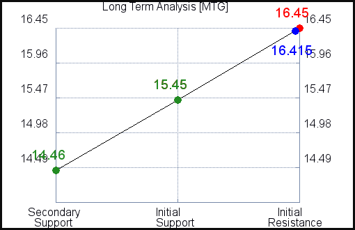 RMTI Long Term Analysis for November 2 2021