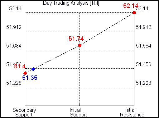 TFI Day Trading Analysis for November 3 2021