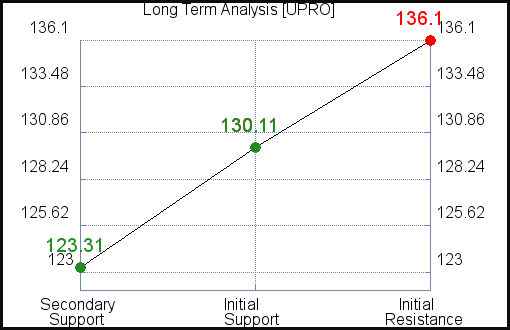UPRO Long Term Analysis for November 3 2021
