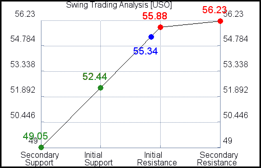 USO Swing Trading Analysis for November 3 2021