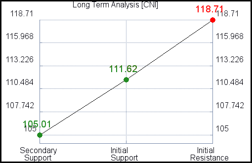 CNI Long Term Analysis for November 4 2021