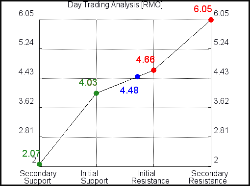 RMO Day Trading Analysis for November 4 2021