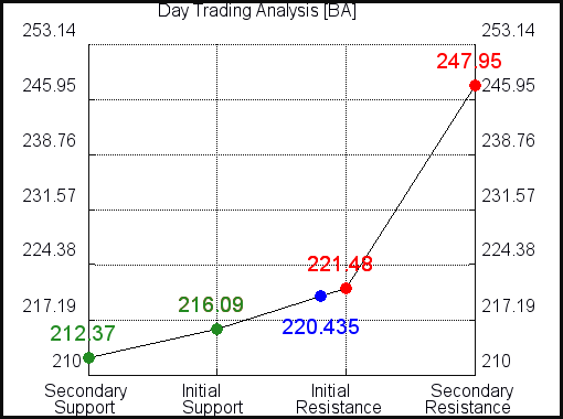 BA Day Trading Analysis for November 5 2021